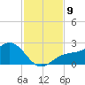 St Petersburg tide chart for Sunday, November 9, 2025