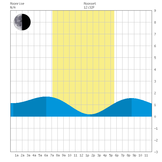 St Petersburg tide chart for Thursday, December 11, 2025