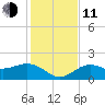 St Petersburg tide chart for Thursday, December 11, 2025