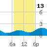 St Petersburg tide chart for Saturday, December 13, 2025