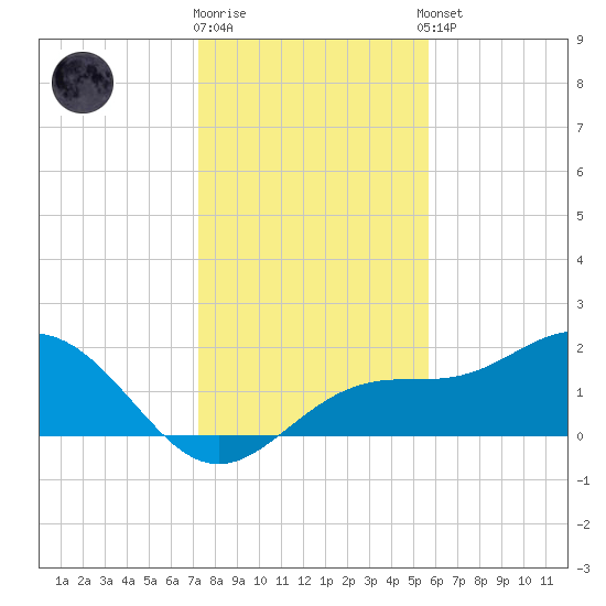 St Petersburg tide chart for Friday, December 19, 2025