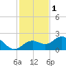 St Petersburg tide chart for Monday, December 1, 2025