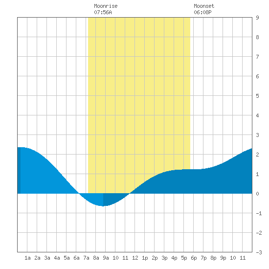 St Petersburg tide chart for Saturday, December 20, 2025
