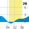St Petersburg tide chart for Saturday, December 20, 2025