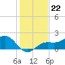 St Petersburg tide chart for Monday, December 22, 2025