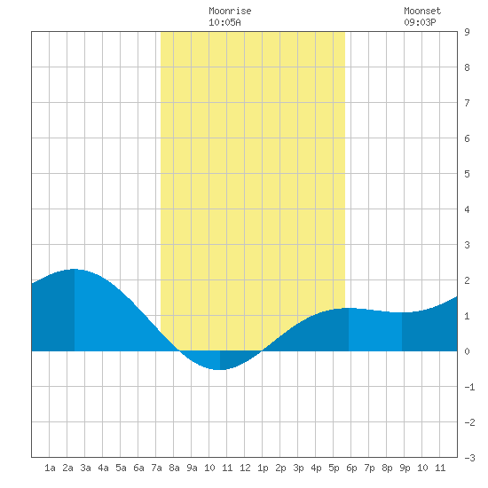 St Petersburg tide chart for Tuesday, December 23, 2025