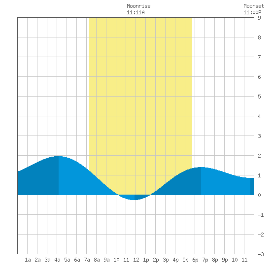 St Petersburg tide chart for Thursday, December 25, 2025