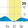 St Petersburg tide chart for Thursday, December 25, 2025