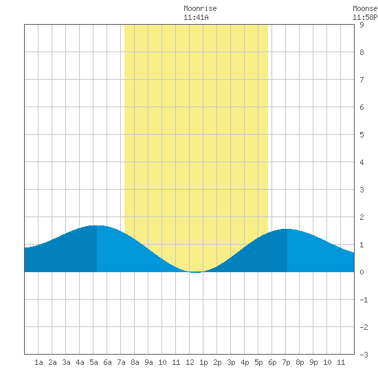 St Petersburg tide chart for Friday, December 26, 2025