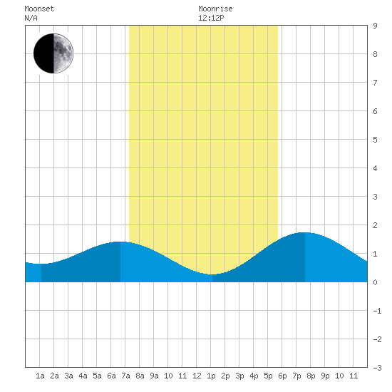 St Petersburg tide chart for Saturday, December 27, 2025