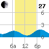 St Petersburg tide chart for Saturday, December 27, 2025