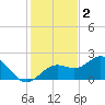 St Petersburg tide chart for Tuesday, December 2, 2025