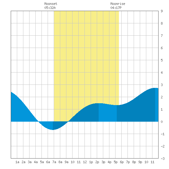 St Petersburg tide chart for Wednesday, December 3, 2025