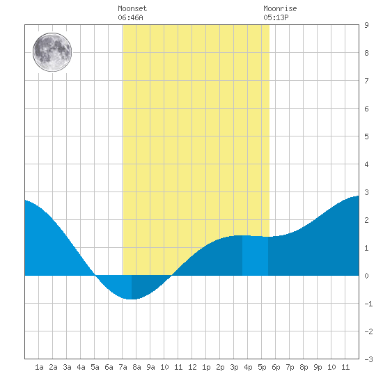 St Petersburg tide chart for Thursday, December 4, 2025