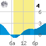 St Petersburg tide chart for Thursday, December 4, 2025
