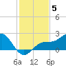 St Petersburg tide chart for Friday, December 5, 2025