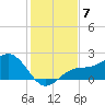 St Petersburg tide chart for Sunday, December 7, 2025