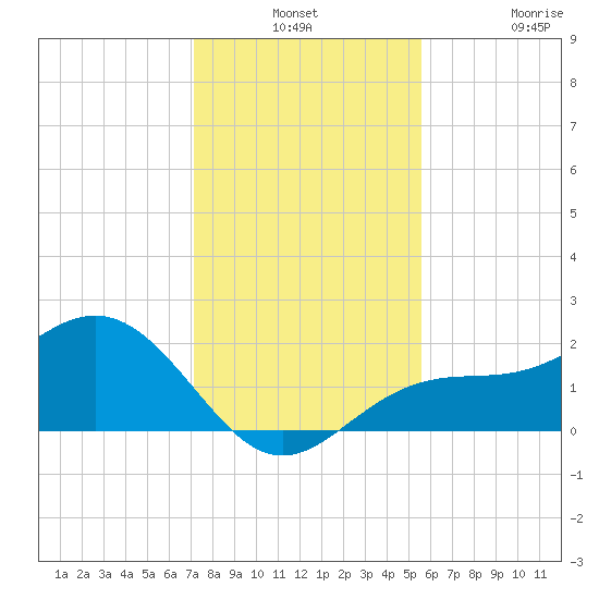St Petersburg tide chart for Monday, December 8, 2025