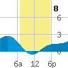 St Petersburg tide chart for Monday, December 8, 2025