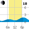 St Petersburg tide chart for Saturday, January 10, 2026