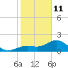 St Petersburg tide chart for Sunday, January 11, 2026