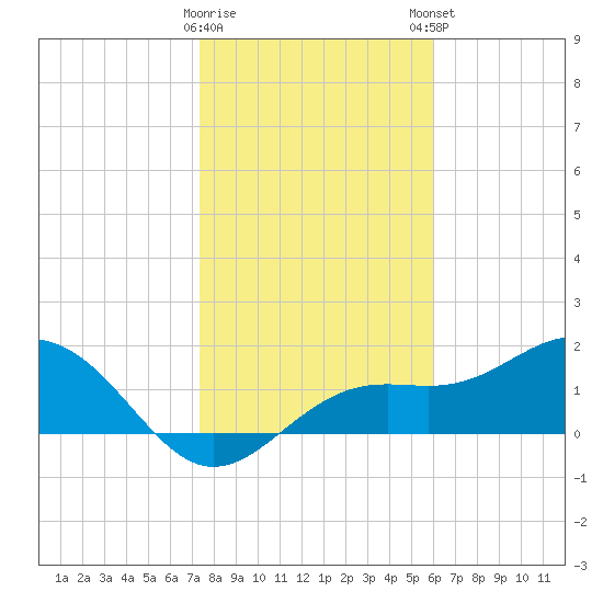 St Petersburg tide chart for Saturday, January 17, 2026