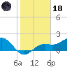 St Petersburg tide chart for Sunday, January 18, 2026
