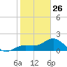 St Petersburg tide chart for Monday, January 26, 2026