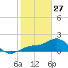 St Petersburg tide chart for Tuesday, January 27, 2026