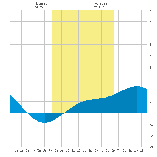 St Petersburg tide chart for Thursday, January 29, 2026