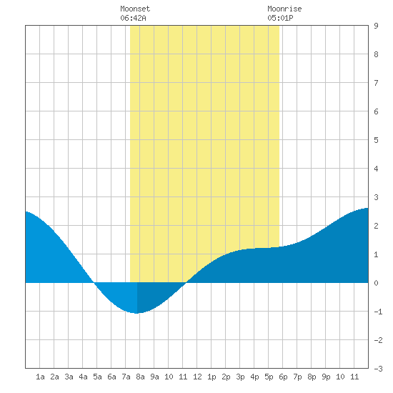 St Petersburg tide chart for Friday, January 2, 2026