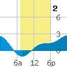 St Petersburg tide chart for Friday, January 2, 2026