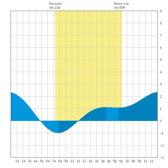St Petersburg tide chart for Saturday, January 31, 2026