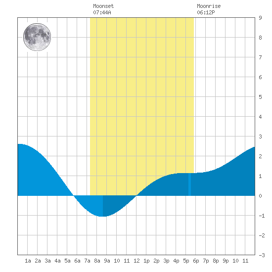 St Petersburg tide chart for Saturday, January 3, 2026