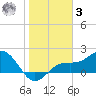St Petersburg tide chart for Saturday, January 3, 2026