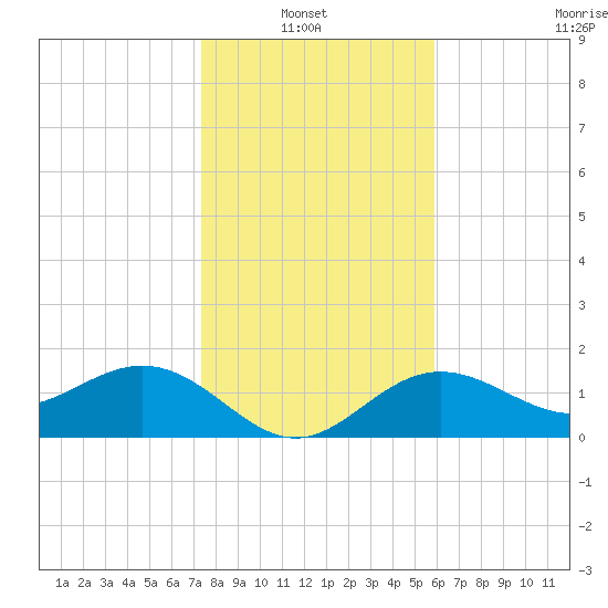 St Petersburg tide chart for Thursday, January 8, 2026