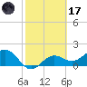St Petersburg tide chart for Tuesday, February 17, 2026