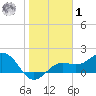 St Petersburg tide chart for Sunday, February 1, 2026