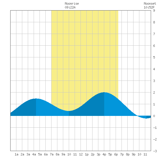 St Petersburg tide chart for Saturday, February 21, 2026