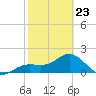 St Petersburg tide chart for Monday, February 23, 2026
