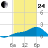 St Petersburg tide chart for Tuesday, February 24, 2026