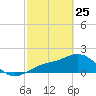 St Petersburg tide chart for Wednesday, February 25, 2026
