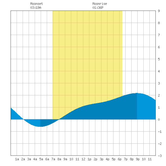 St Petersburg tide chart for Thursday, February 26, 2026