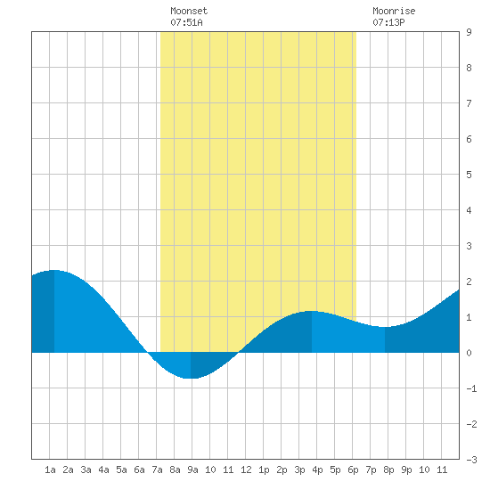 St Petersburg tide chart for Monday, February 2, 2026