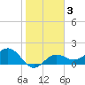 St Petersburg tide chart for Tuesday, February 3, 2026
