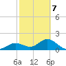 St Petersburg tide chart for Saturday, February 7, 2026