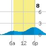 St Petersburg tide chart for Sunday, February 8, 2026