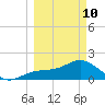 St Petersburg tide chart for Tuesday, March 10, 2026