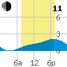 St Petersburg tide chart for Wednesday, March 11, 2026