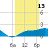 St Petersburg tide chart for Friday, March 13, 2026
